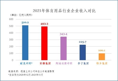 安踏2021年?duì)I收近500億元 同比增長38.9